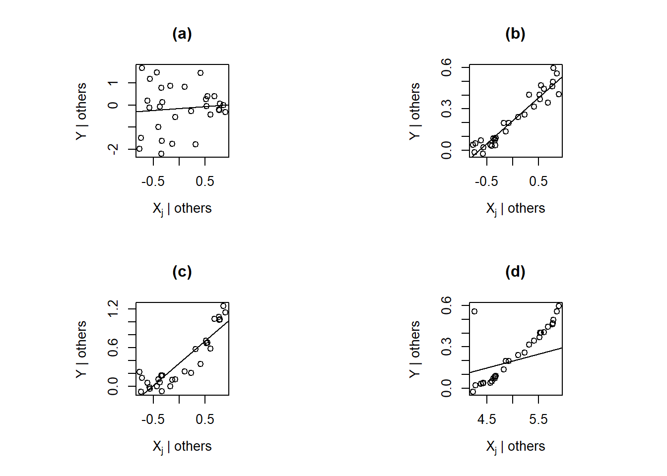 Examples of added-variable plots