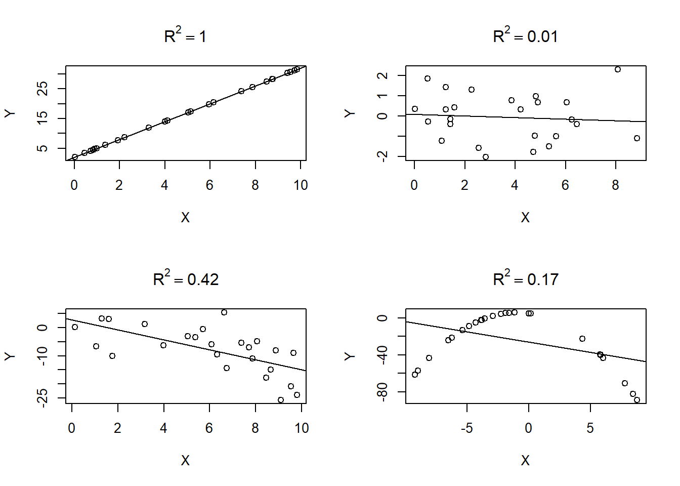 The coefficient of determination values for 4 different data sets.