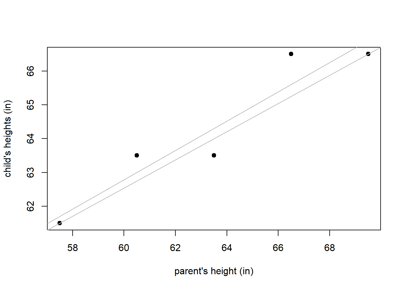 Comparison of two potential fitted models to some observed data. The fitted models are shown in grey.